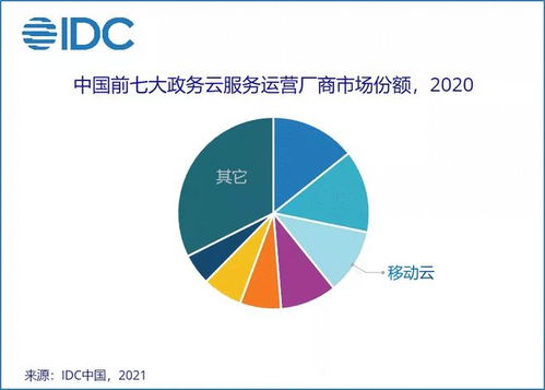 IDC咨詢 移動云躋身中國政務云服務運營市場前三，信息技術咨詢服務助力政務數(shù)字化轉型